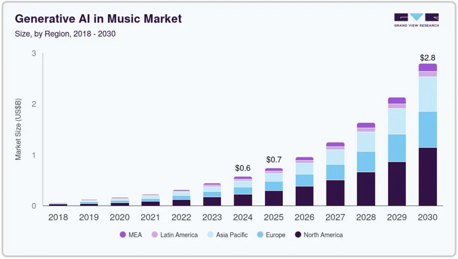 AI Music Market Size Growth